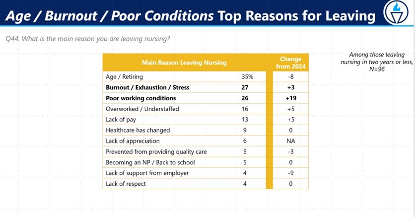 MNA- Age-Burnout-Poor Conditions Top Reasons for Leaving - HR News America