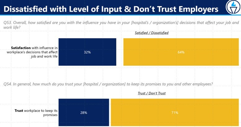 MNA- Dissatisfied with Level of Input and Dont Trust Employers - HR News America